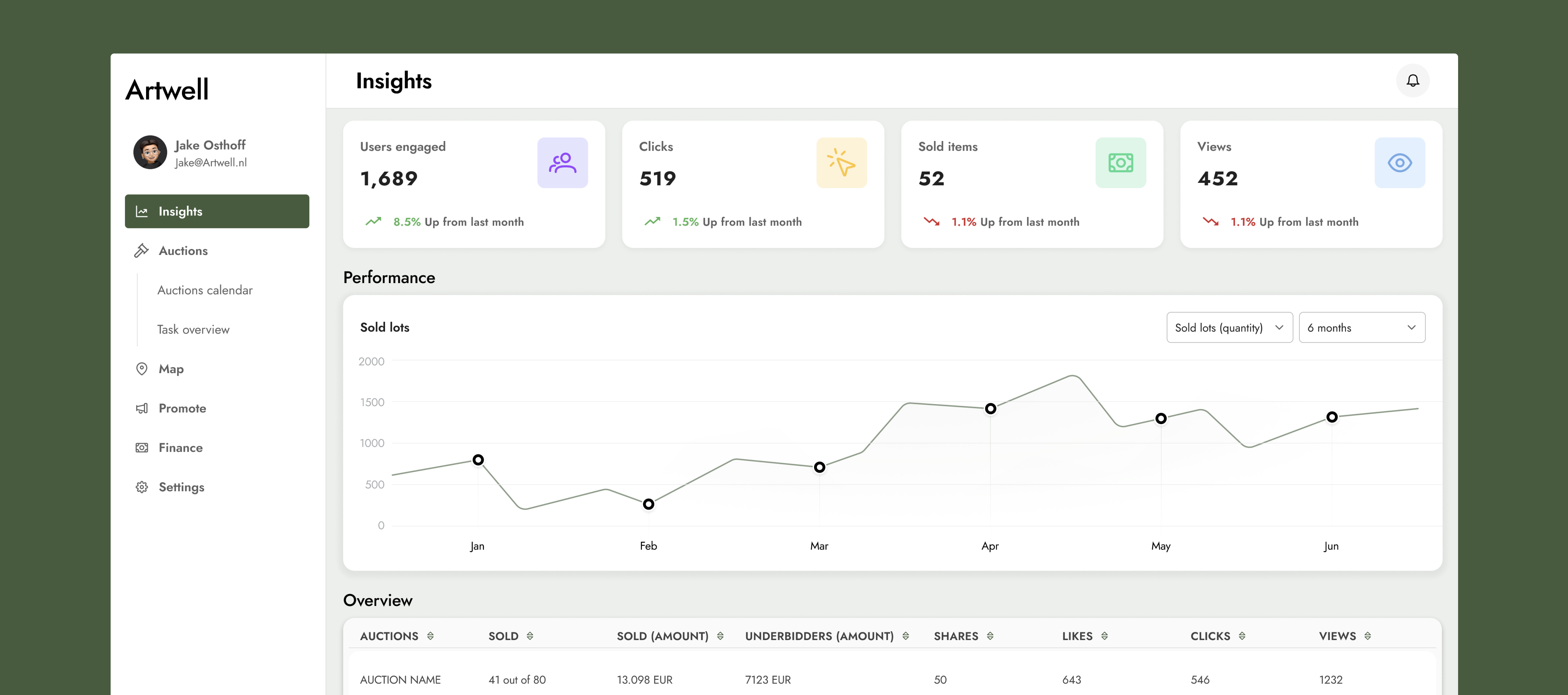 Artwell: Auction Dashboard